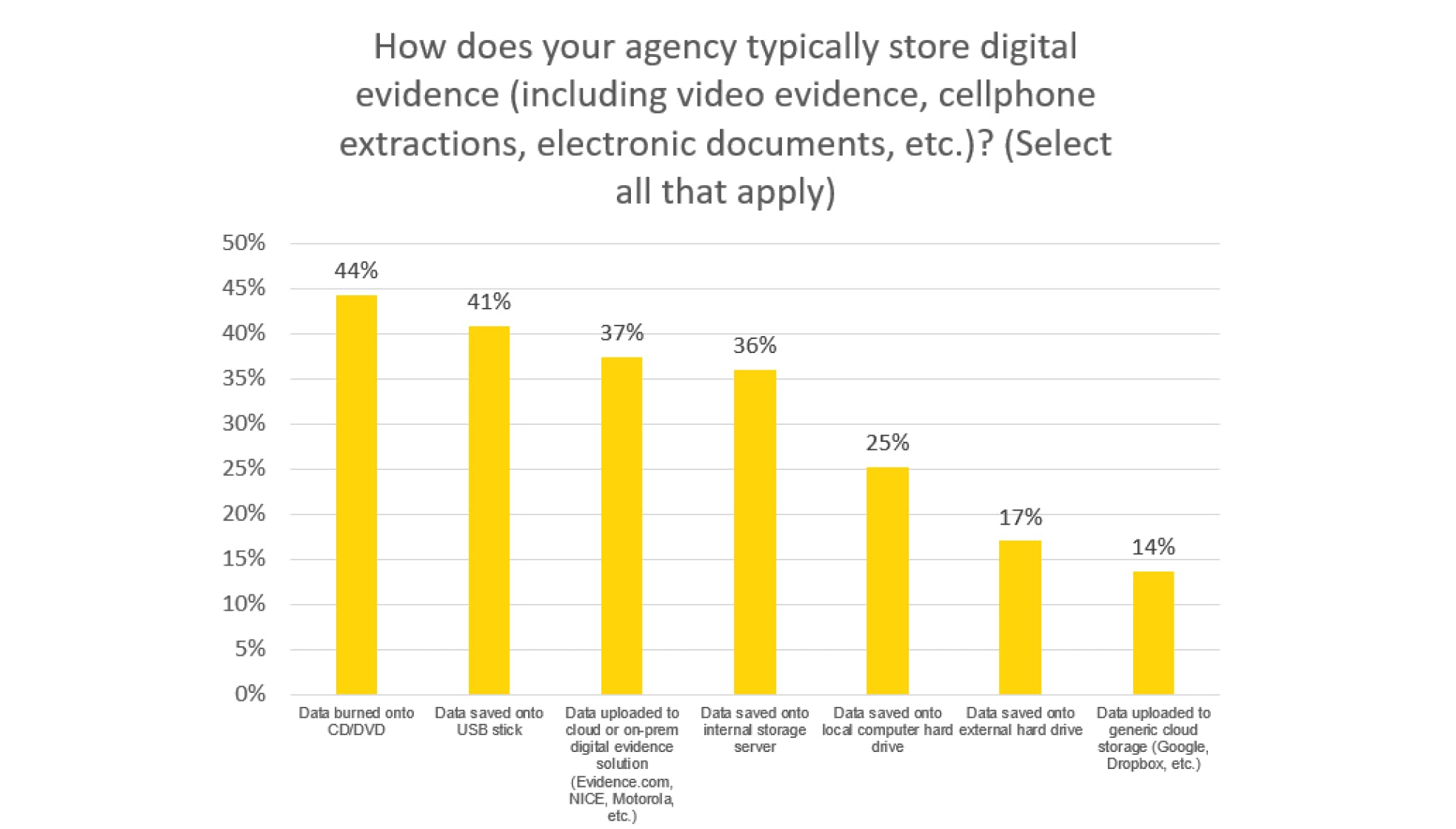 Graph breaking down data from the question: How does your agency typically store digital evidence (including video evidence, cellphone extractions, electronic documents, etc.)? (Select all that apply)